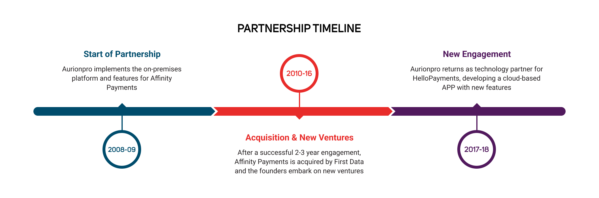 APF_HelloPayments_Case Study_02